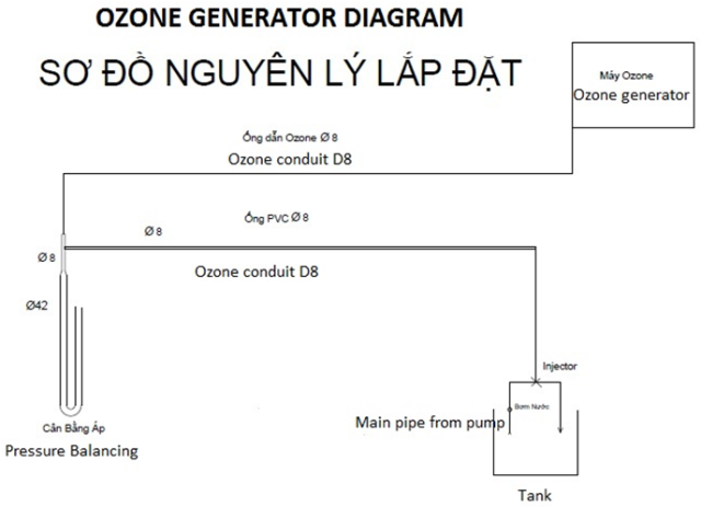 Vận hành máy ozone và bộ trộn