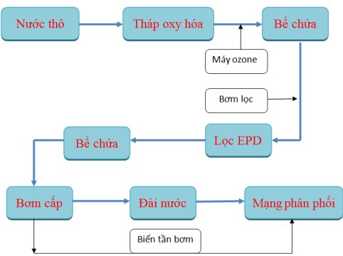 Ozone xử lý nước cấp