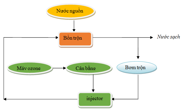 Vận hành máy ozone và bộ trộn
